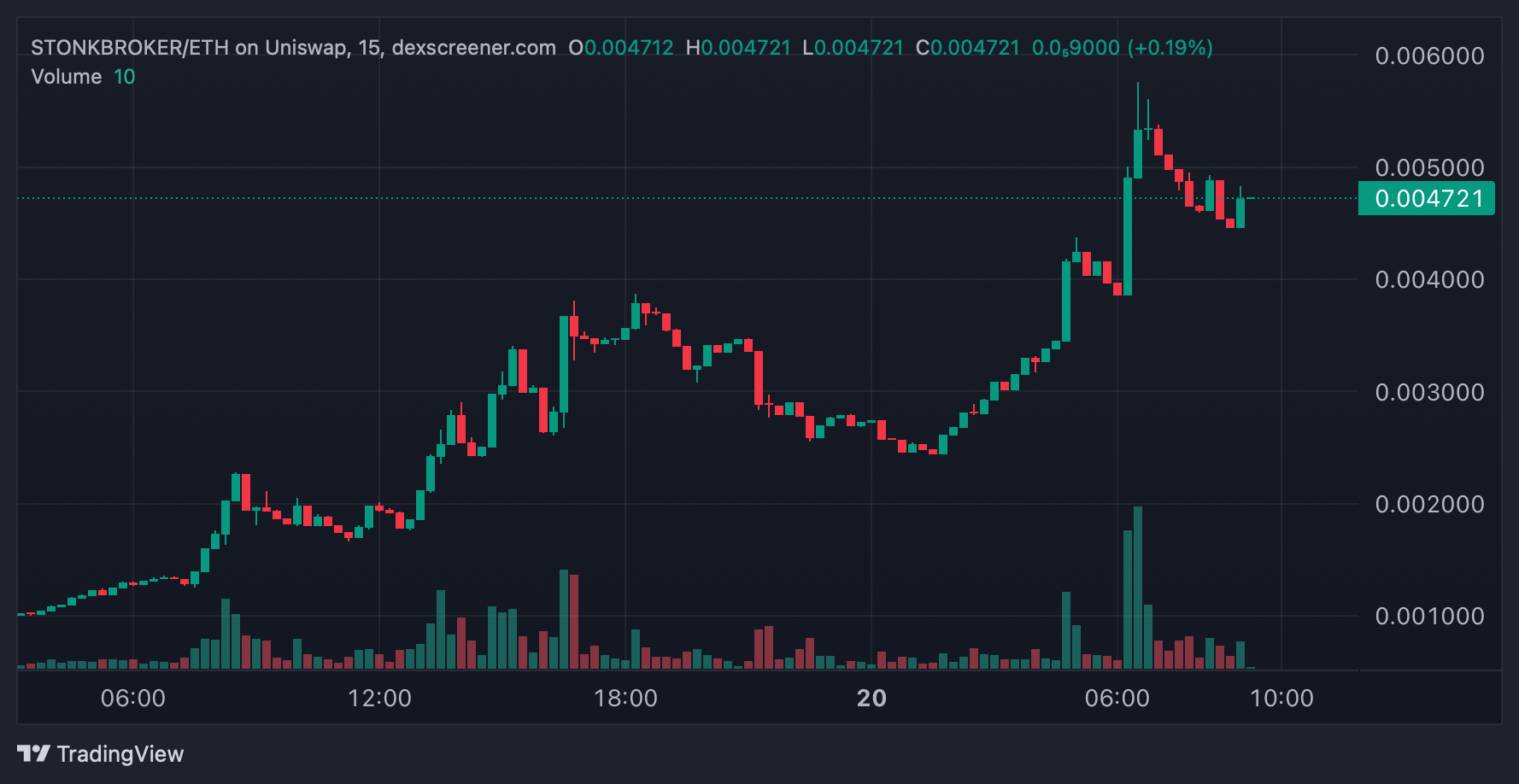 STONKBROKER price chart on Uniswap highlighting the token’s post-launch rally
