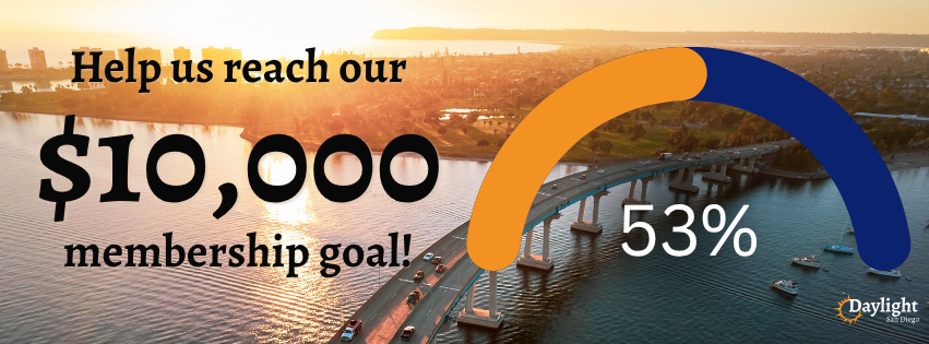 An image of sunset behind a bridge and island with the words "Help us reach our $10,000 membership goal!" and a progress tracker that reads 53%.