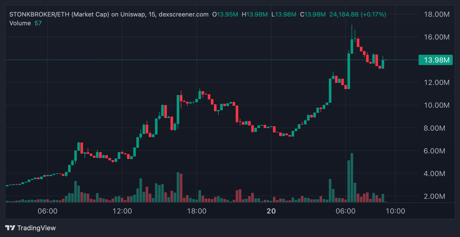STONKBROKER market cap chart on DexScreener showing rapid growth after launch