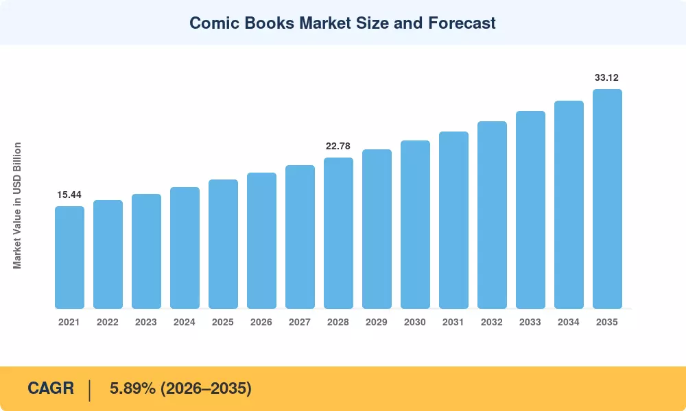 Comic Books Market Size and Forecast