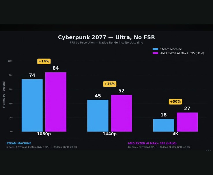 Steam Machine vs AMD Ryzen AI Max+ 395 benchmark in Cyberpunk 2077