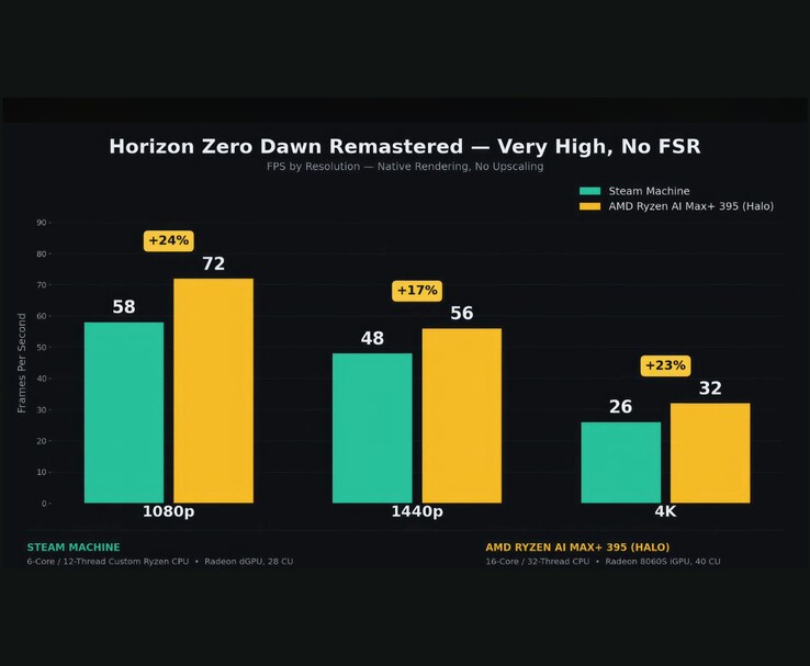 Steam Machine vs AMD Ryzen AI Max+ 395 benchmark in Horizon Zero Dawn Remastered