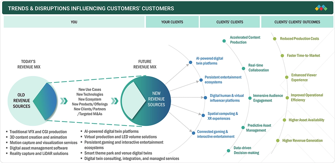 digital-twin-entertainment-market Disruptions
