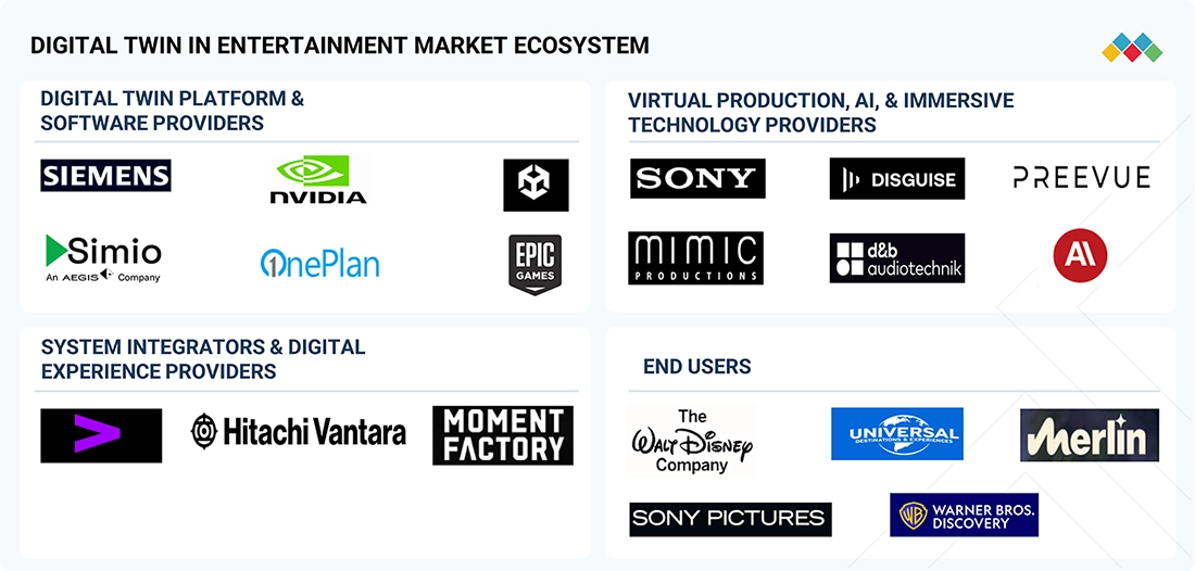 digital-twin-entertainment-market Ecosystem