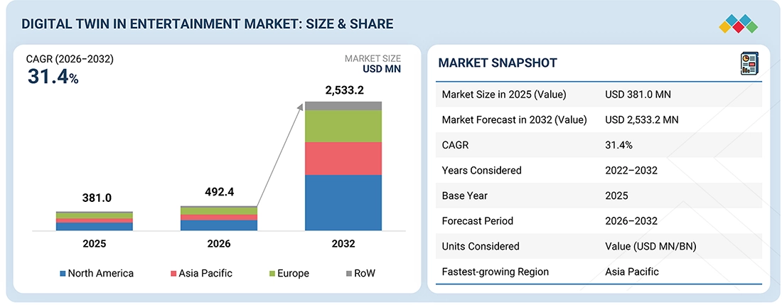 digital-twin-entertainment-market Overview