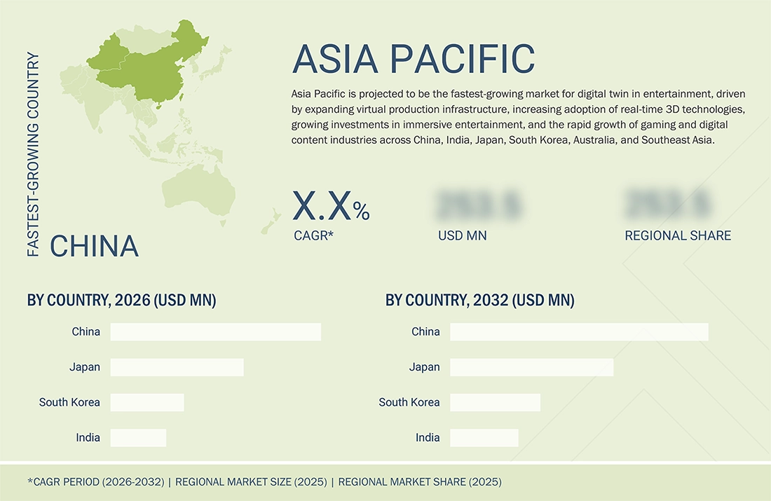 digital-twin-entertainment-market Region