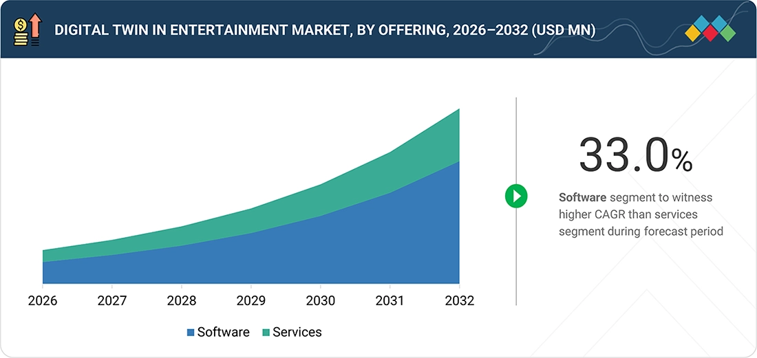 digital-twin-entertainment-market Segments