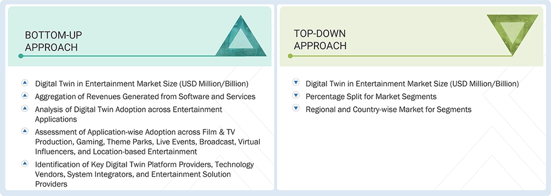 Digital Twin in Entertainment Market Top Down and Bottom Up Approach