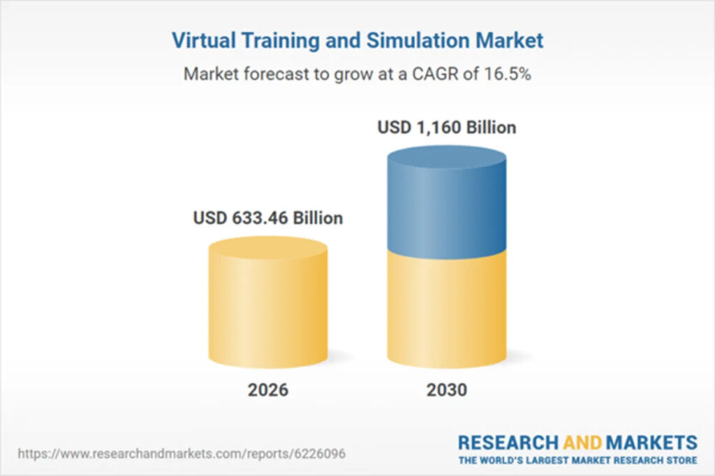 Explosive Growth in Virtual Training and Simulation Market: Expected to Reach .16 Trillion by 2030 Explosive Growth in Virtual Training and Simulation Market: Expected to Reach .16 Trillion by 2030