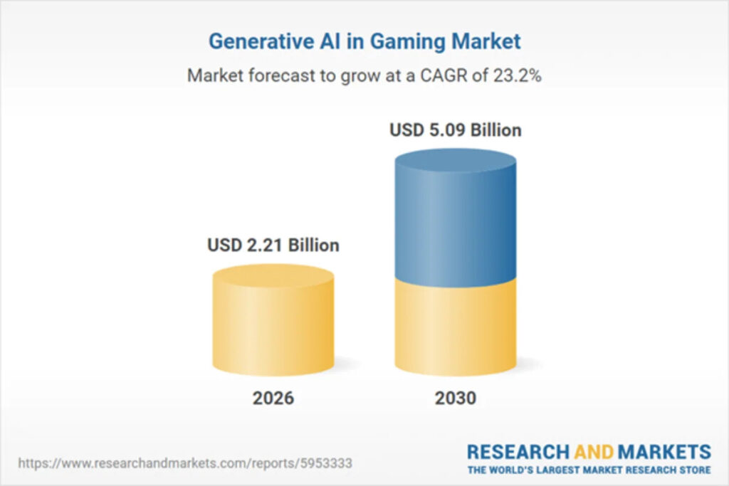 Generative AI in Gaming Market Report 2026