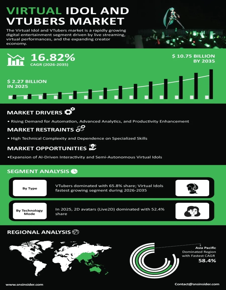 Virtual Idol and VTubers Market Size To Exceed .75 Billion By 2035 Virtual Idol and VTubers Market Size To Exceed .75 Billion By 2035