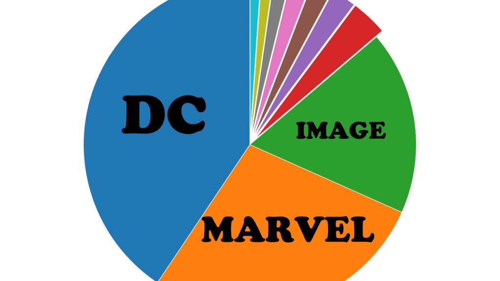 DC Comics Had 50% More Comic Store Marketshare Than Marvel Last Week DC Comics Had 50% More Comic Store Marketshare Than Marvel Last Week