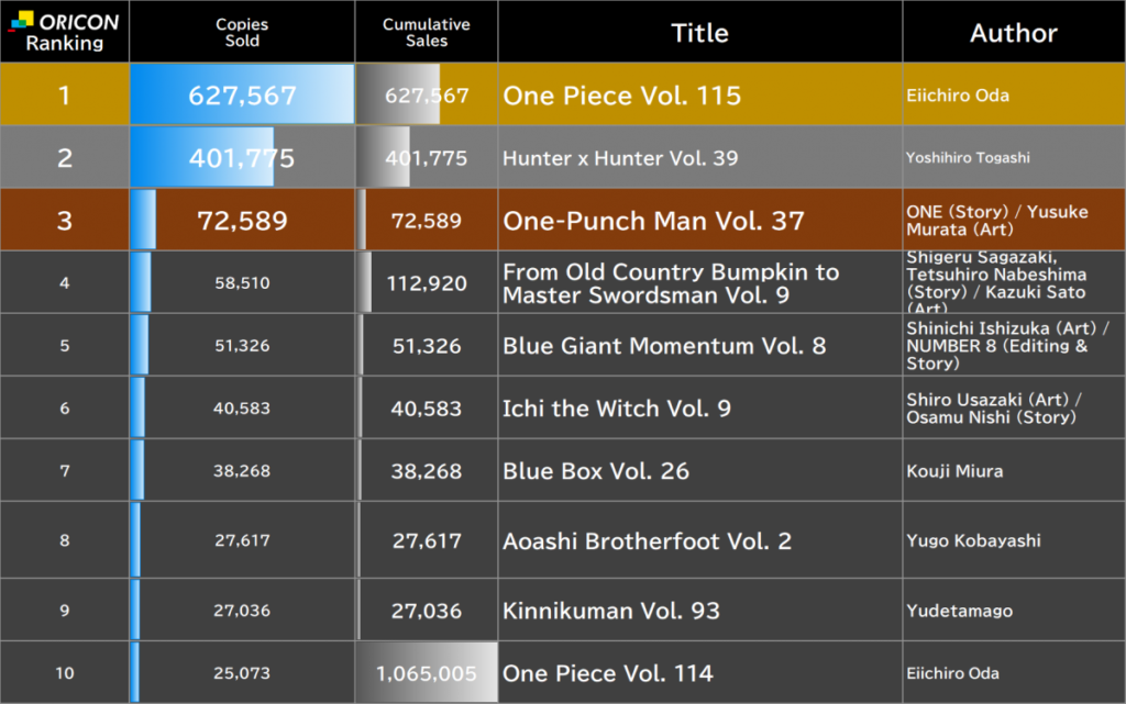 Latest ORICON Japan Weekly Manga Ranking Jul 13 2026