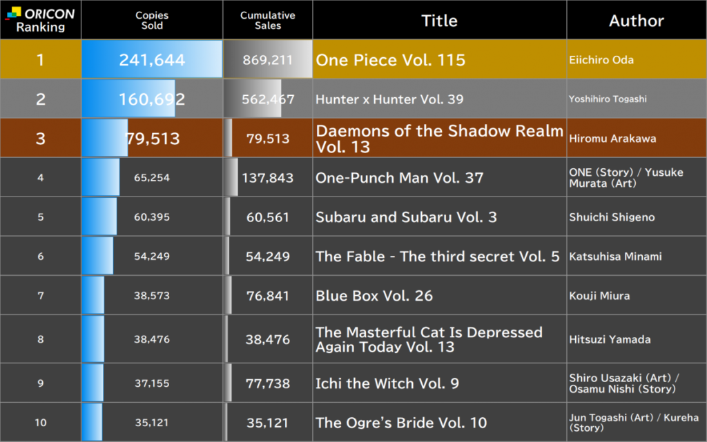 Latest ORICON Japan Weekly Manga Ranking Jul 20 2026