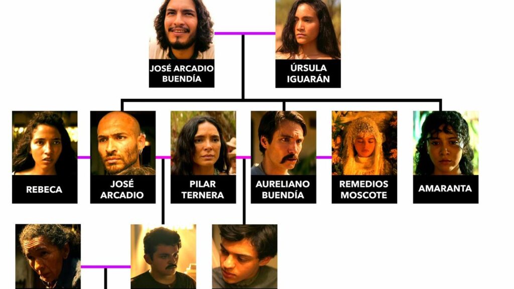 100 Years of Solitude Family Tree – Buendia Relatives In Seasons 1 & 2 of Netflix Series (Pictures) 100 Years of Solitude Family Tree – Buendia Relatives In Seasons 1 & 2 of Netflix Series (Pictures)