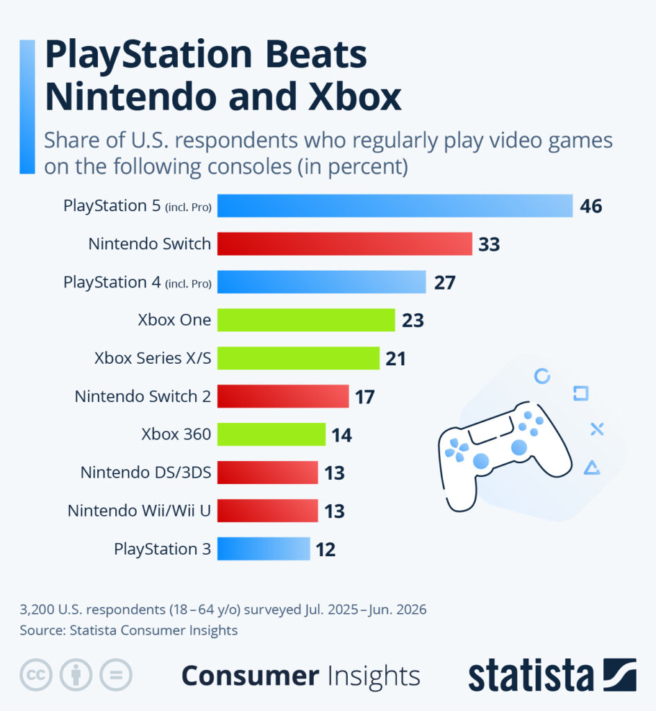 Infographic: PlayStation Beats Nintendo and Xbox Infographic: PlayStation Beats Nintendo and Xbox
