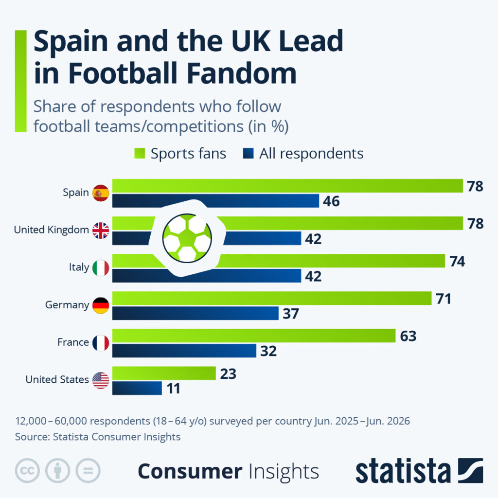 Infographic: Spain and the UK Lead in Football Fandom