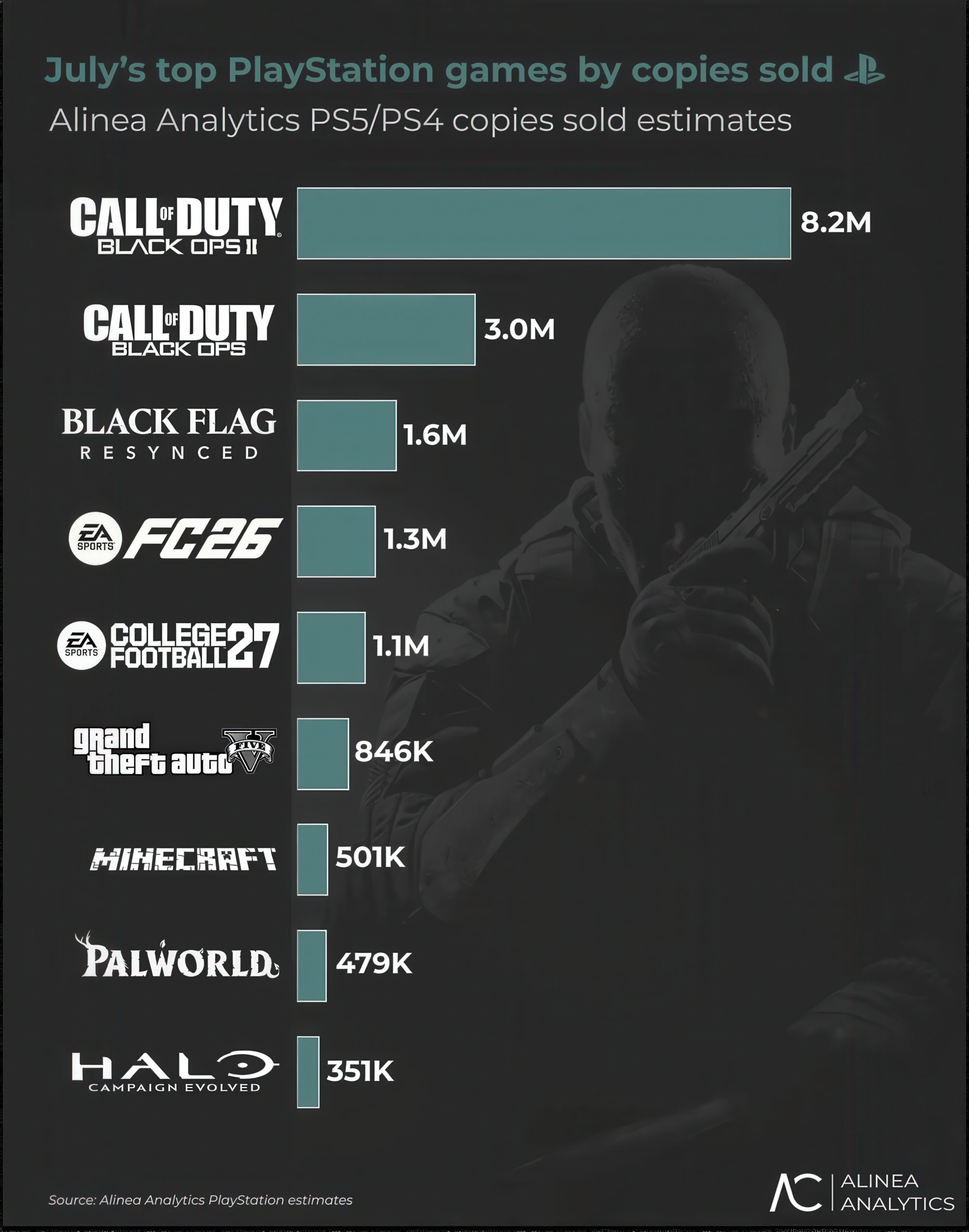 A bar chart titled 'July’s top PlayStation games by copies sold' shows 'Call of Duty: Black Ops II' leading with 8.2M copies.