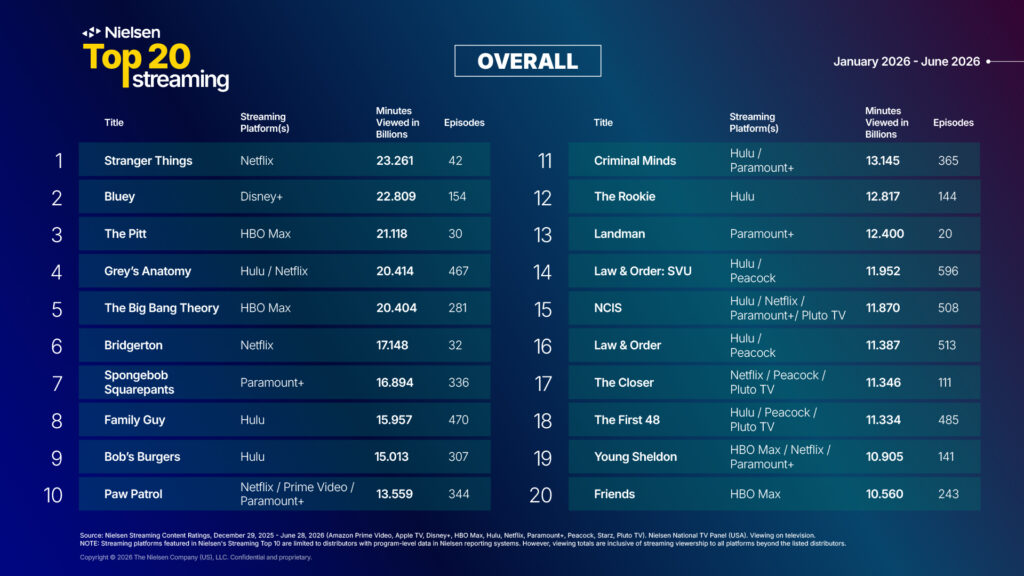 Streaming Landscape 2026: Trends from the First Half of the Year Streaming Landscape 2026: Trends from the First Half of the Year