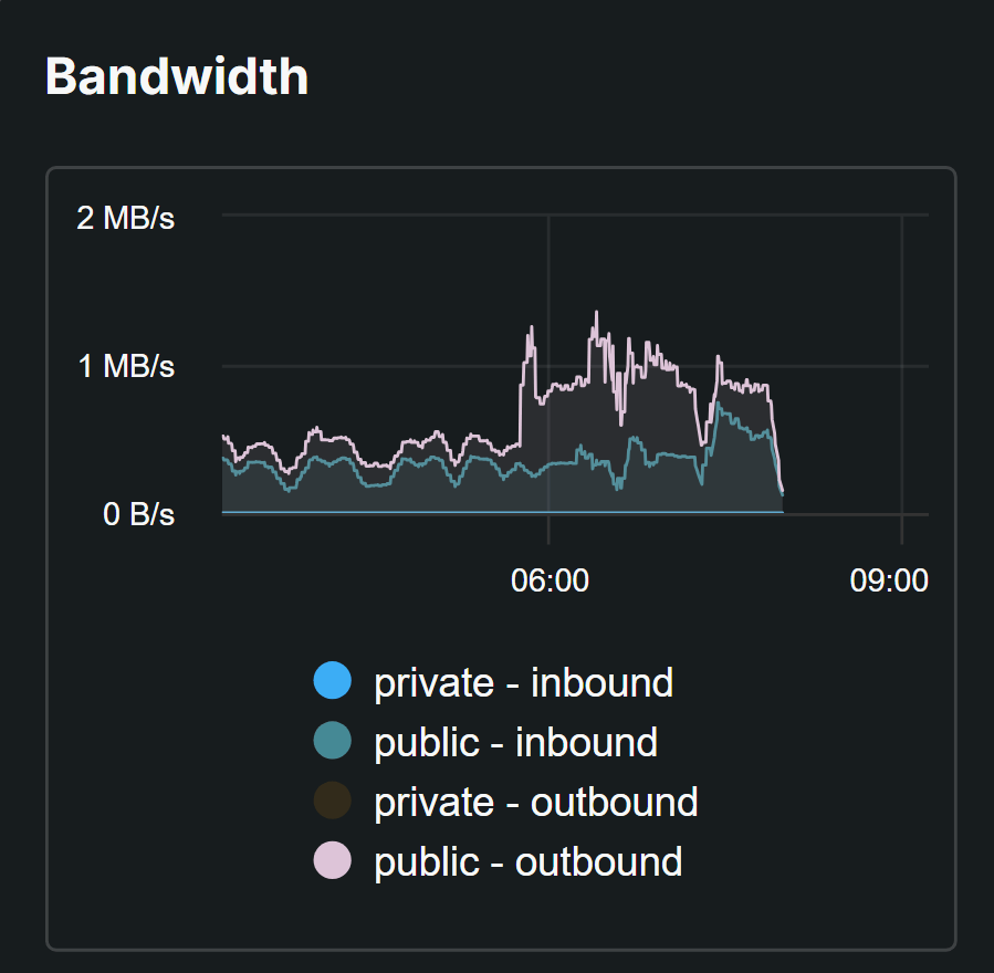 Diagnostics Chart showing a massive spike in bandwidth usage