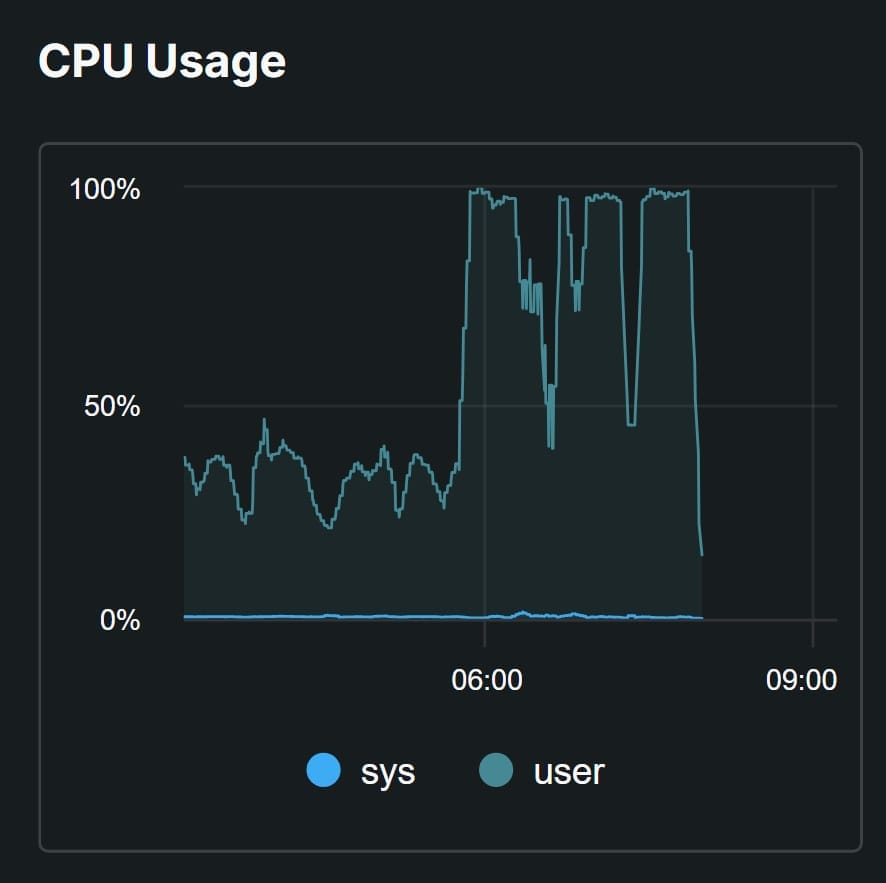 Server Diagnostics Chart showing the instance's CPU peaking at 100% for more than an hour