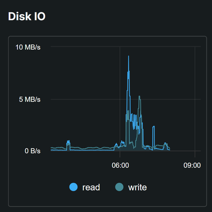 Diagnostics Chart showing a massive spike in Disk I/O usage