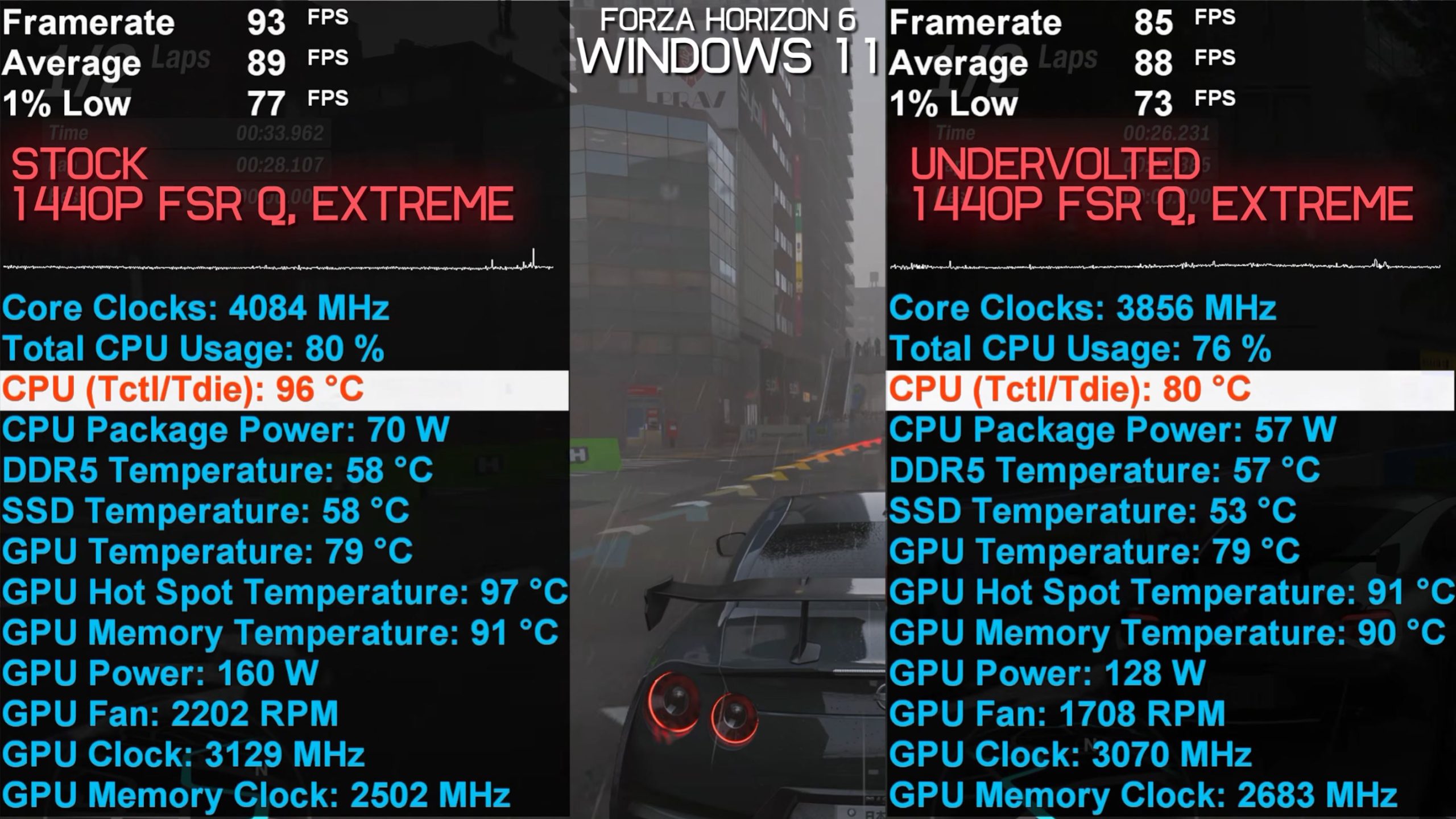 A comparison of 'Forza Horizon 6' performance on Windows 11 shows '1440P FSR Q, Extreme' settings with the stock configuration achieving an average of 89 FPS and a CPU temperature of 96°C, while the undervolted setup averages 88 FPS with a CPU temperature of 80°C.