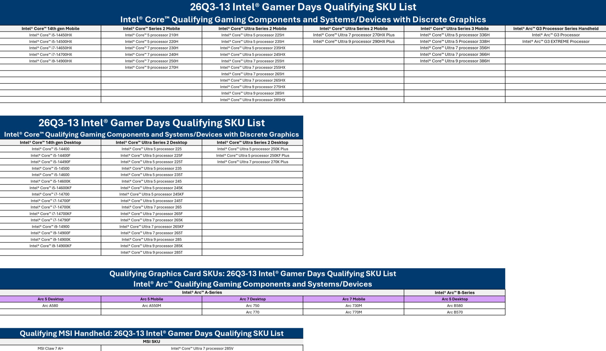 A chart titled '26Q3-13 Intel® Gamer Days Qualifying SKU List' displays various Intel® Core™ 14th gen mobile and desktop processors, including Intel® Arc™ Series processors, qualifying for gaming components and systems with discrete graphics.