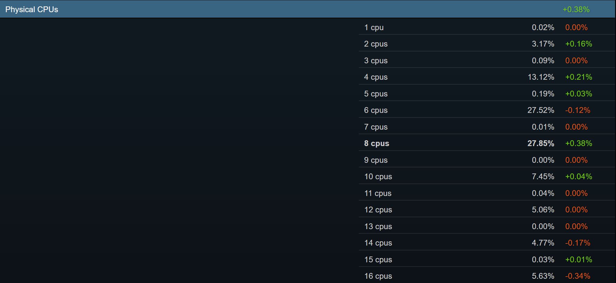 A performance chart titled 'Physical CPUs' shows the highest usage at '8 cpus' with 27.85% and an increase of +0.38%.