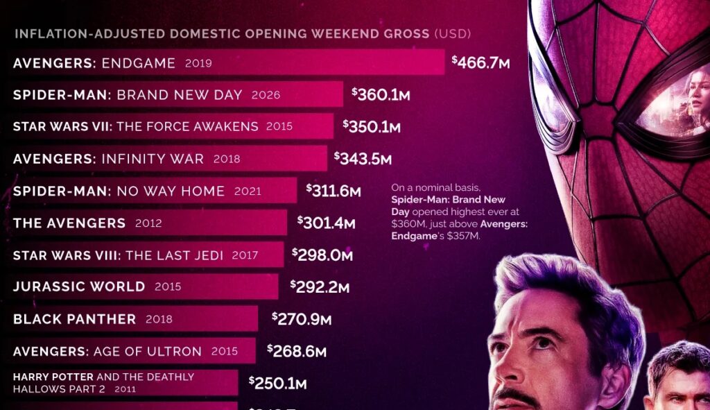 Ranked: The 25 Biggest Movie Opening Weekends, Adjusted for Inflation