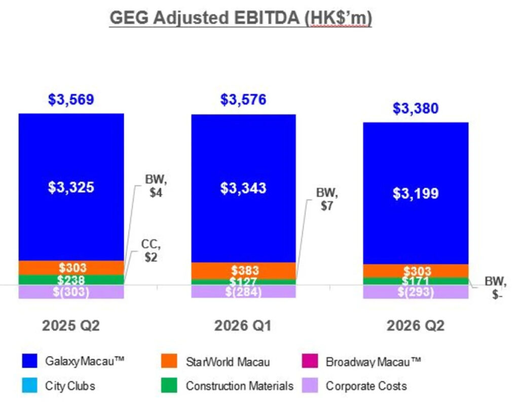 Galaxy Entertainment Group Q2 & Interim Results 2026 Galaxy Entertainment Group Q2 & Interim Results 2026