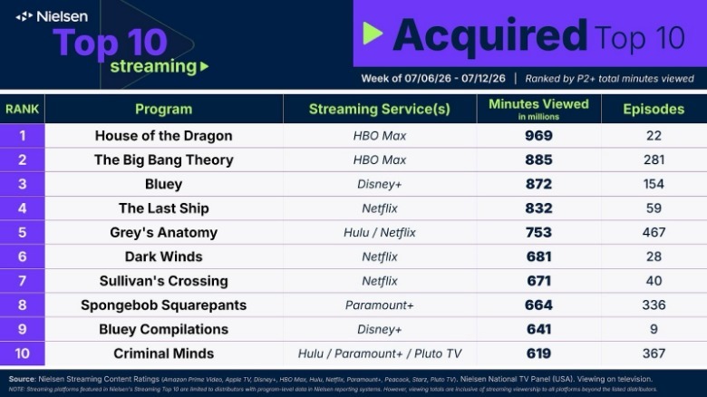 Nielsen Ratings Acquired