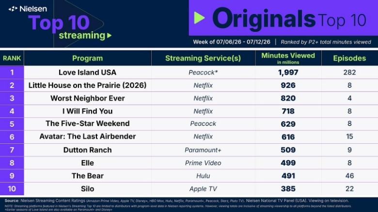 Nielsen Ratings Originals