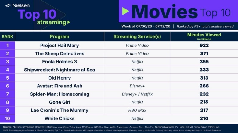 Nielsen Ratings Movies