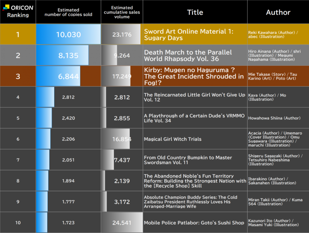 Sword Art Online Holds No. 1, Death March Takes No. 2
