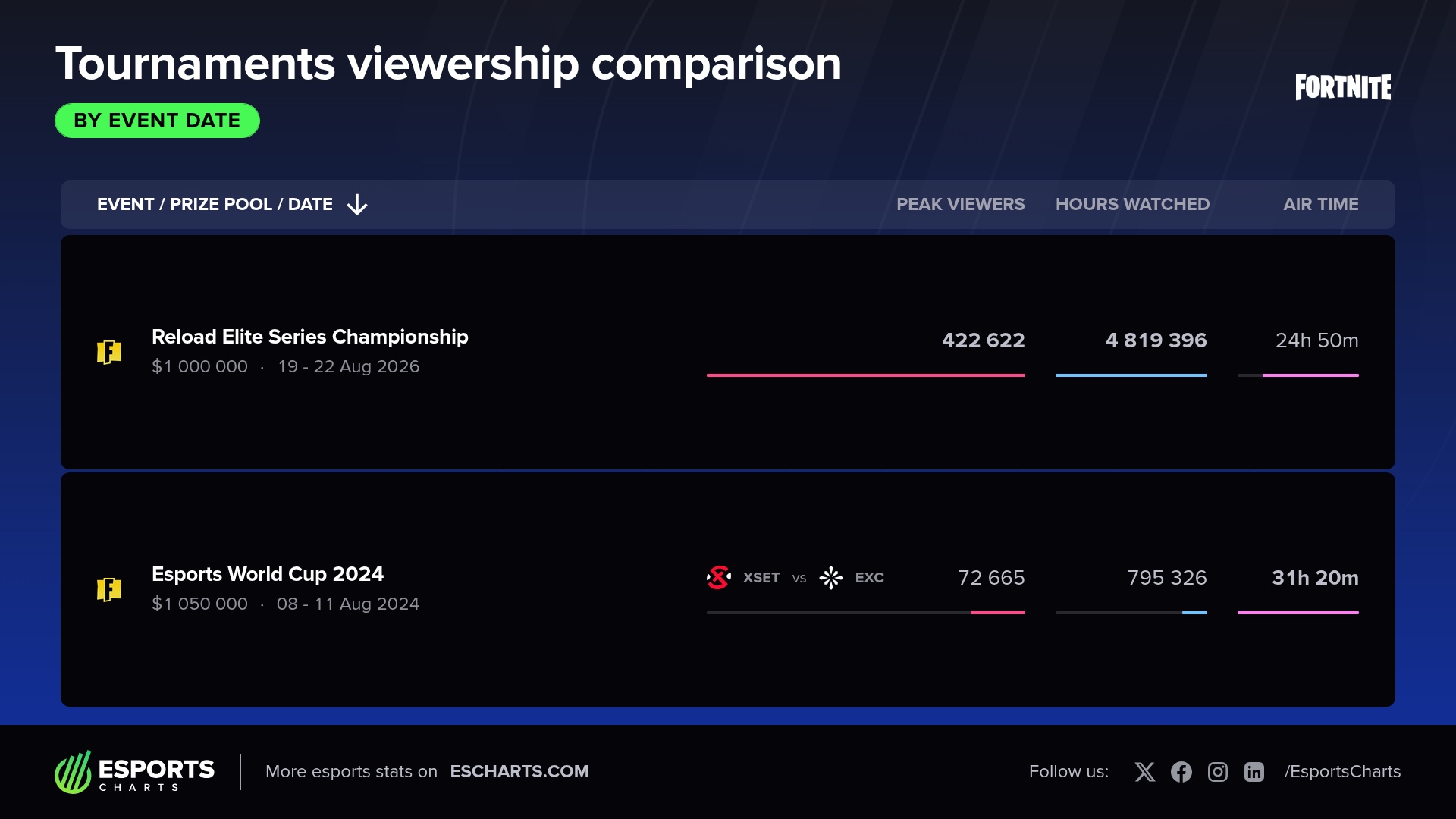 Viewership dynamics of Fortnite competitions at the EWC over the years