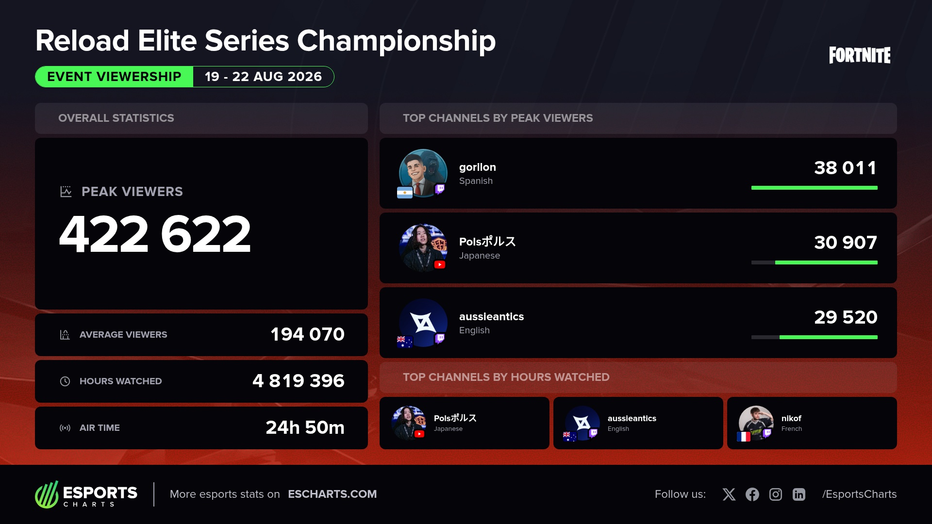 Basic viewership stats and top channels from the Reload Elite Series Championship