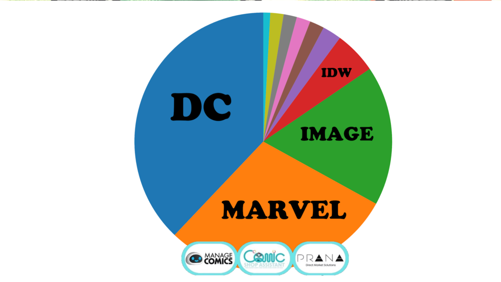 Marvel Closing The Gap: Comics Publisher Weekly Marketshare Chart Marvel Closing The Gap: Comics Publisher Weekly Marketshare Chart