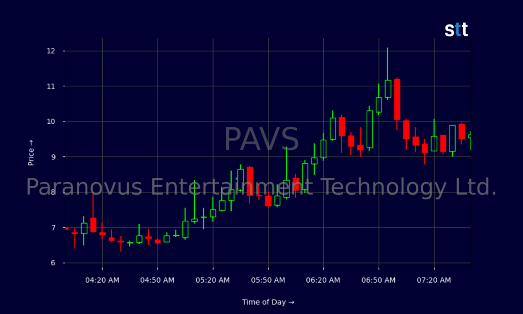 PAVS Stock Whipsaws As Traders Track Volatile Setup