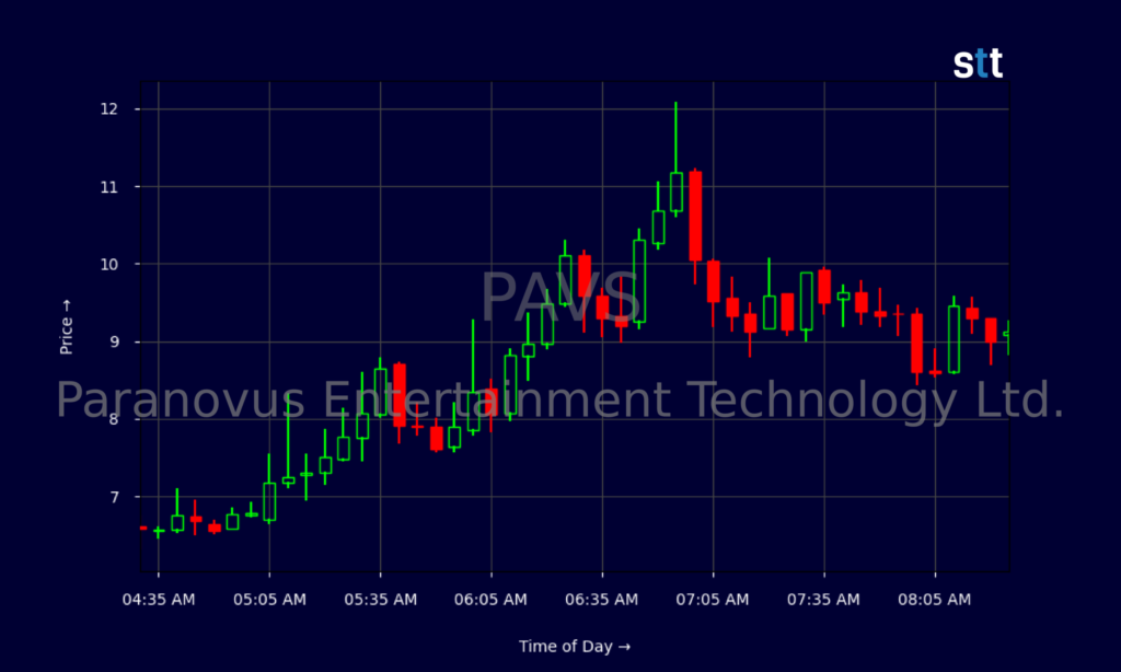 PAVS Stock Volatile As Traders Focus On Deep Value Setup