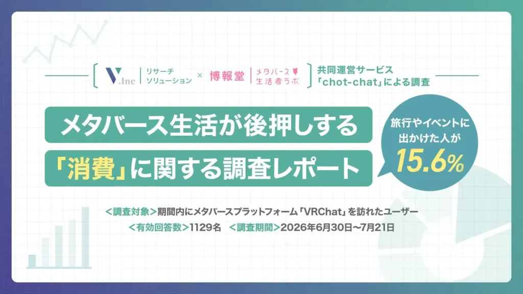 V Inc. and Hakuhodo release a survey report of 1,129 VRChat users, showing how the VRChat experience is changing users’ daily lives.