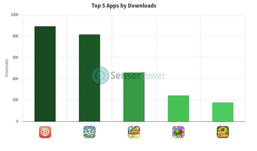 Top 5 Play To Earn Games on Android in Oman Q2 2024 Top 5 Play To Earn Games on Android in Oman Q2 2024