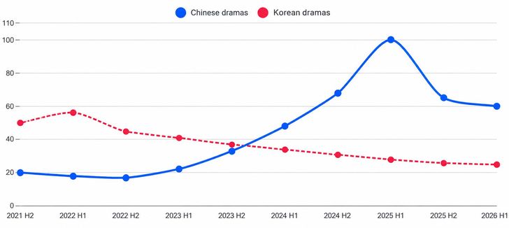 Google Trends data show changes in search interest in Chinese dramas and Korean dramas in Thailand. Image generated using ChatGPT