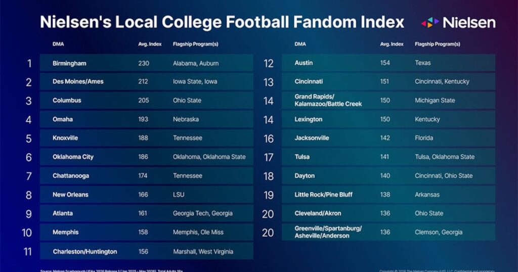 Nielsen: Birmingham, Des Moines/Ames lead College Football Fandom Index Nielsen: Birmingham, Des Moines/Ames lead College Football Fandom Index