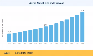 Anime Market Size
