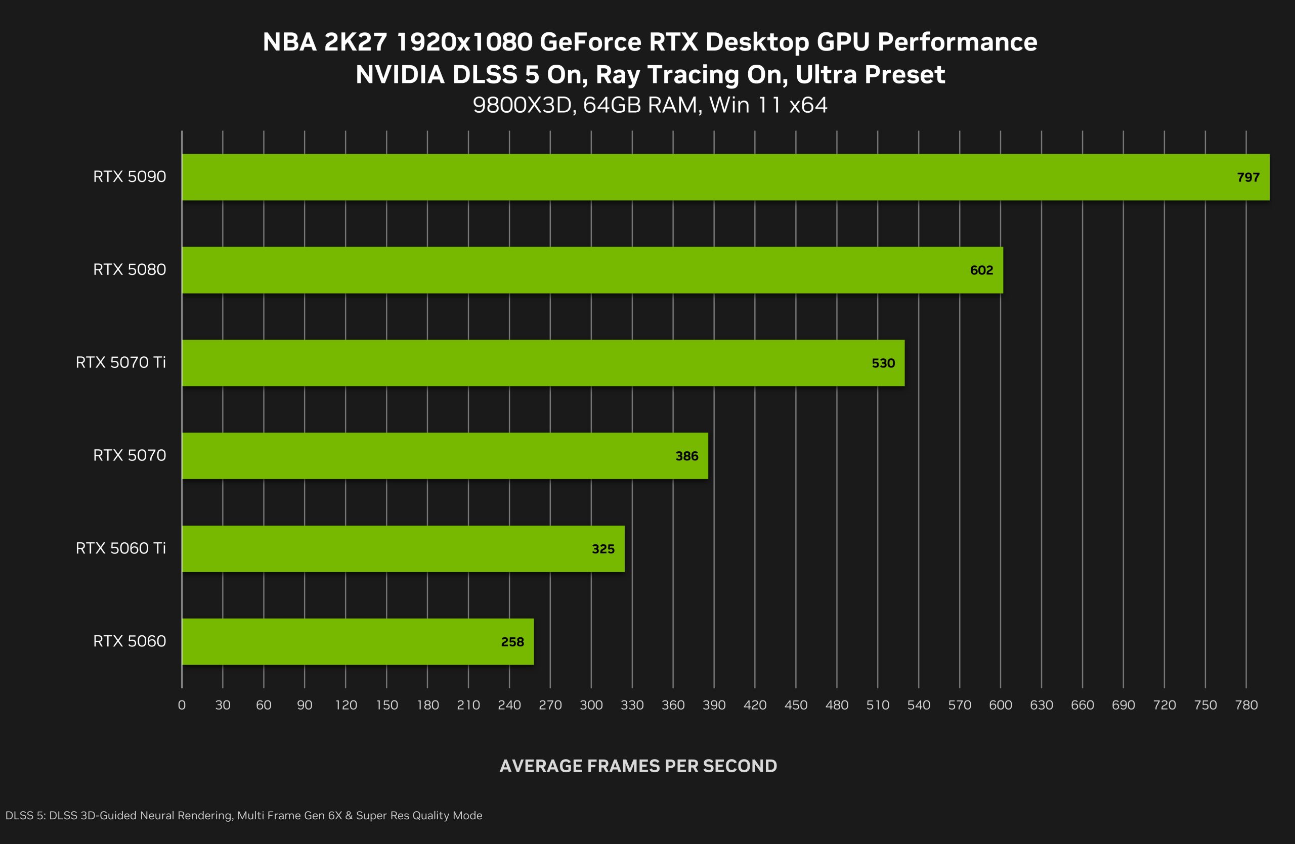 A bar chart titled 'NBA 2K27 1920x1080 GeForce RTX Desktop GPU Performance' shows the RTX 5090 achieving the highest average of 797 frames per second.