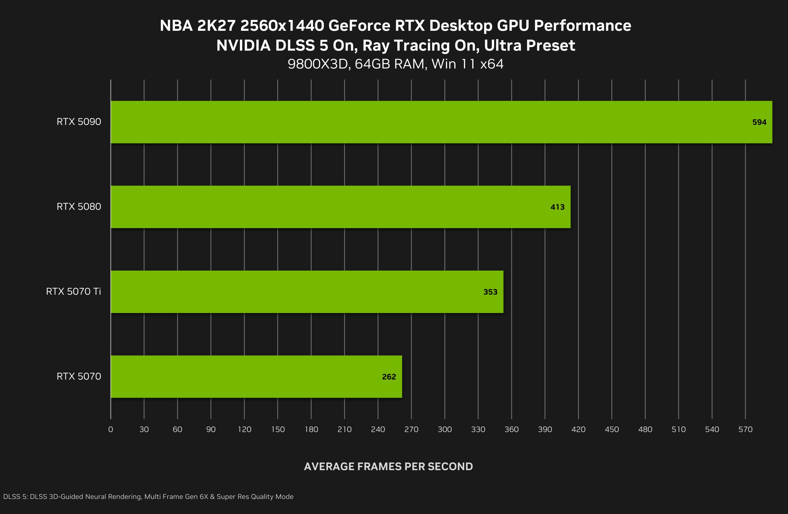 A bar chart titled 'NBA 2K27 2560x1440 GeForce RTX Desktop GPU Performance' shows the RTX 5090 achieving 594 FPS, outperforming the RTX 5080 and RTX 5070 Ti.