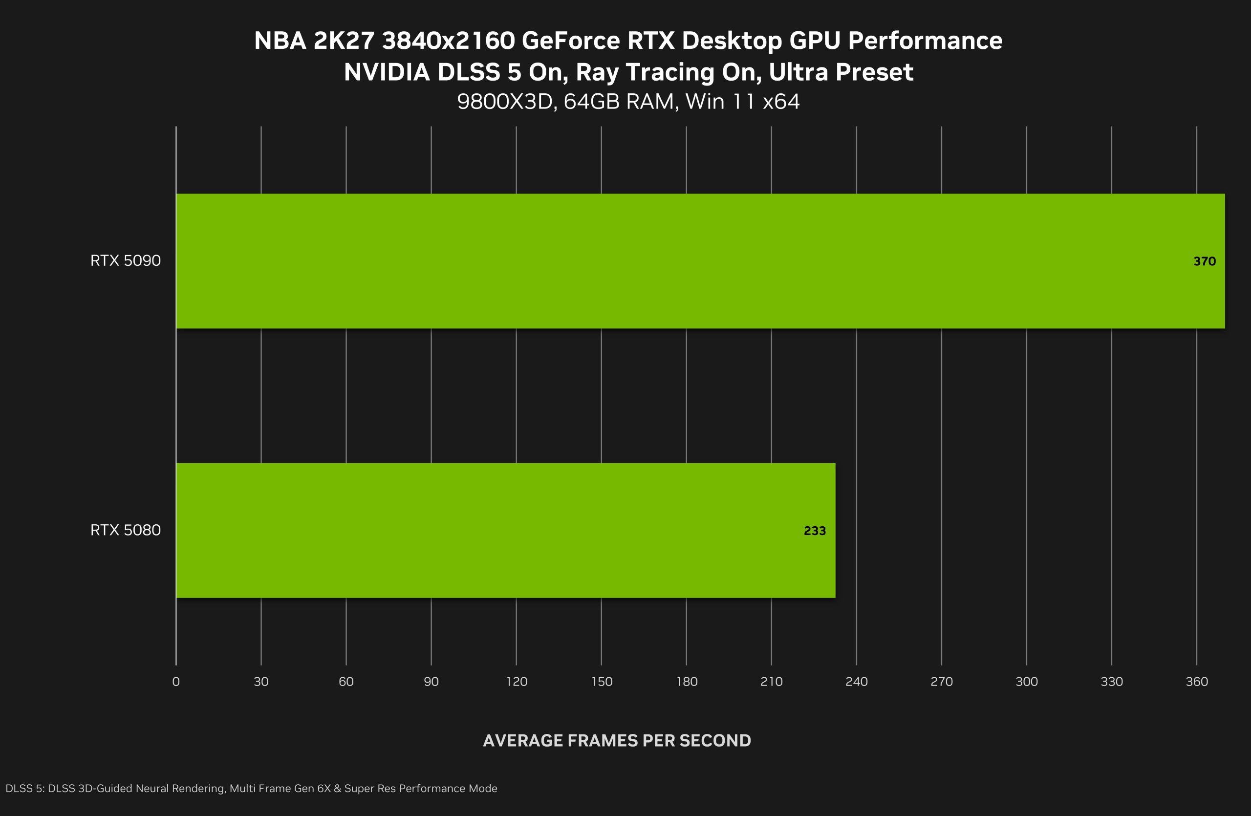 A bar chart titled 'NBA 2K27 3840x2160 GeForce RTX Desktop GPU Performance' shows the NVIDIA RTX 5090 outperforming the RTX 5080, with average frame rates of 370 and 233, respectively.