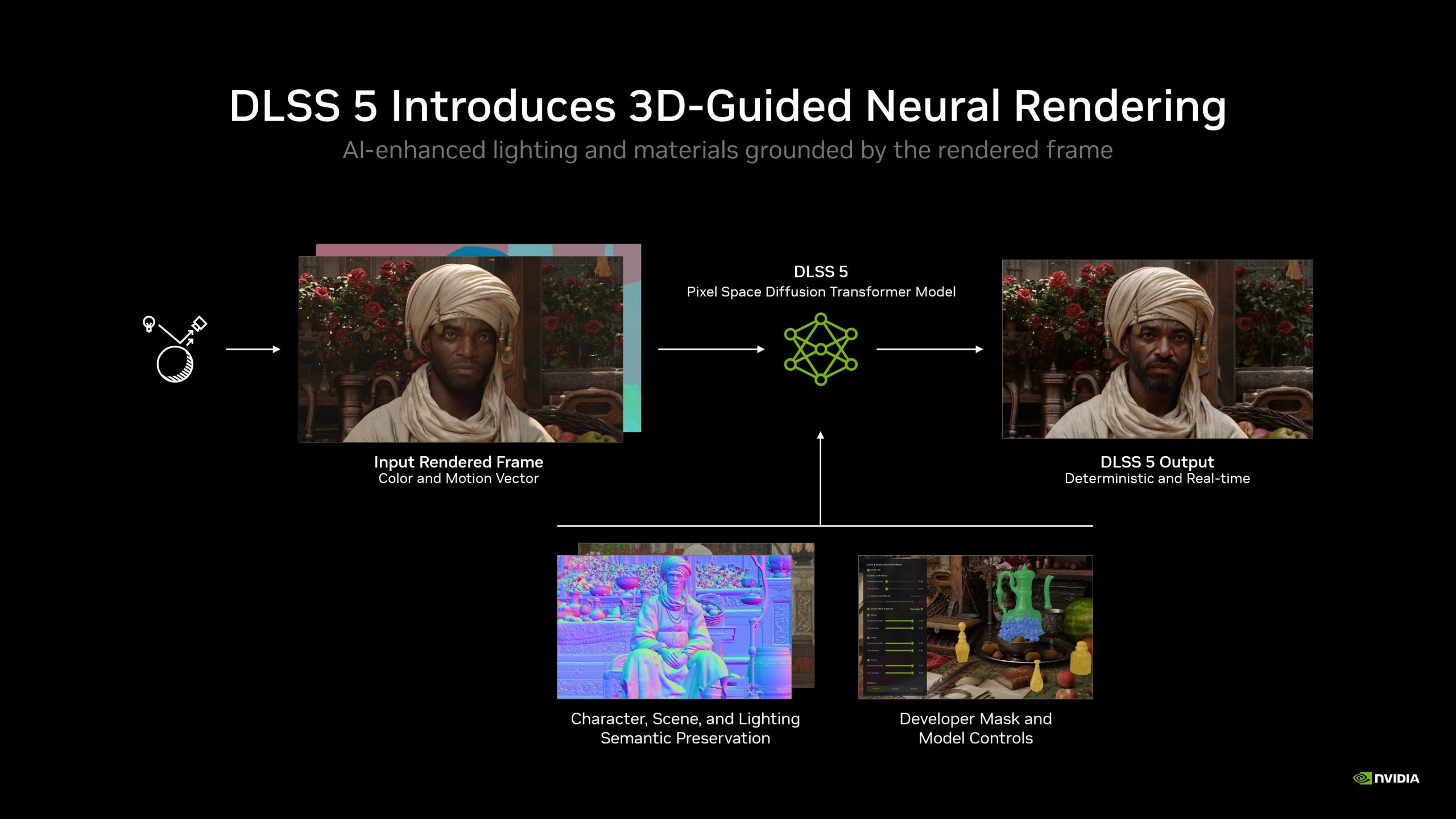 The image depicts an NVIDIA presentation on 'DLSS 5,' featuring 3D-Guided Neural Rendering with AI-enhanced lighting, showcasing a comparison between an 'Input Rendered Frame' and 'DLSS 5 Output' alongside technical details such as 'Pixel Space Diffusion Transformer Model.'