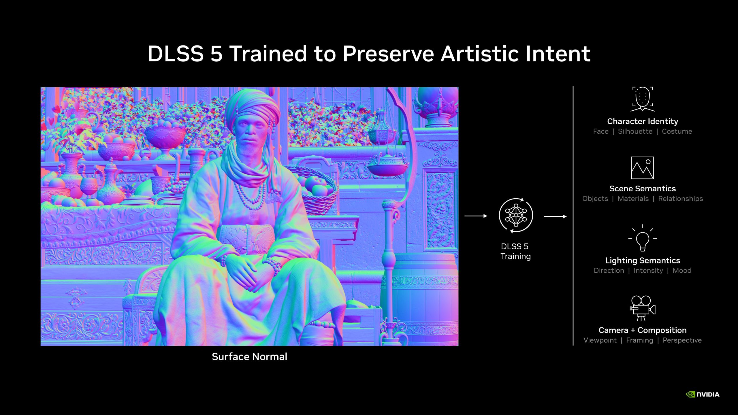 An image titled 'DLSS 5 Trained to Preserve Artistic Intent' shows a colorful surface normal rendering of a seated figure with a chart detailing character identity, scene semantics, lighting semantics, and camera composition on the right, featuring the NVIDIA logo.